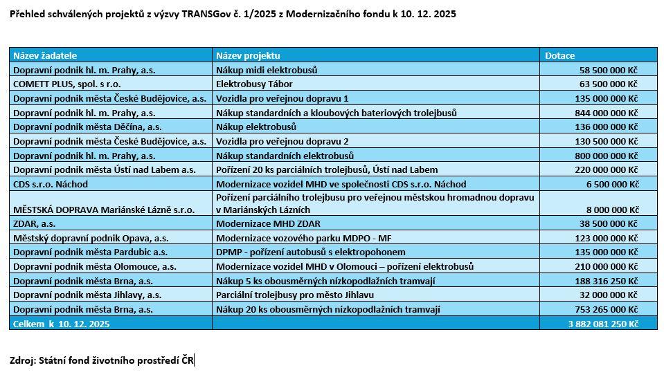 Výzva TRANSGov 1/2025 je ukončena, více než 8 miliard je vyčerpáno