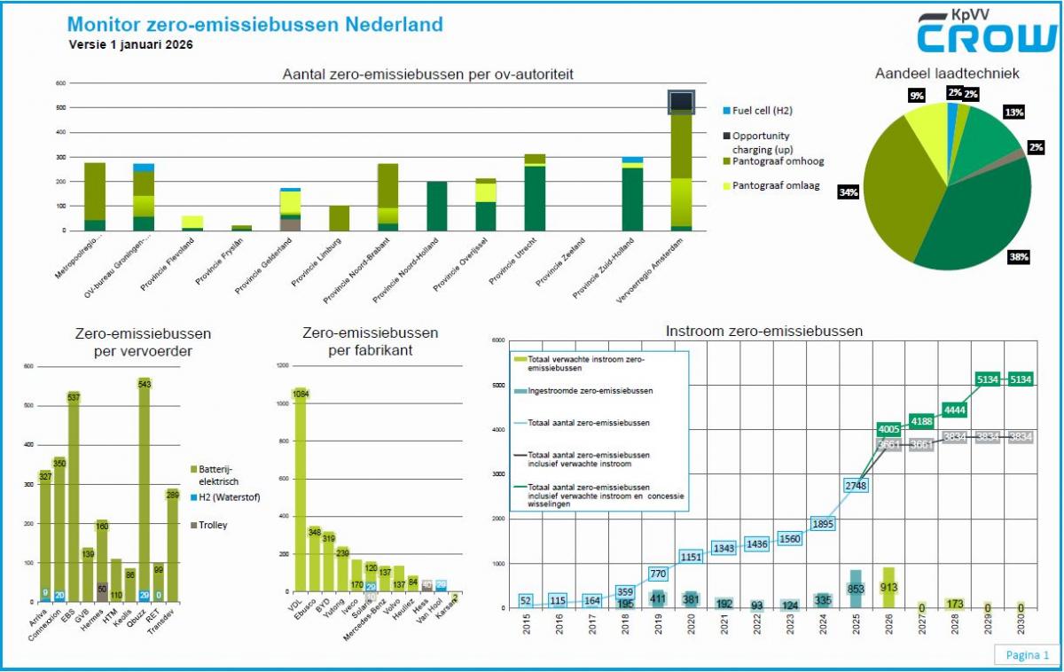 Nizozemsko v roce 2025 s novými 853 autobusy s nulovými emisemi