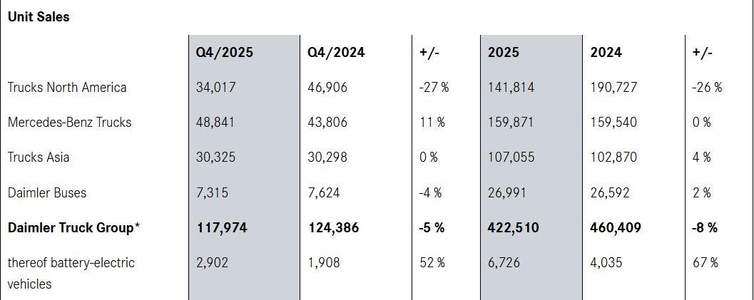 Prodej autobusů Daimler Buses se v roce 2025 mírně zvýšil