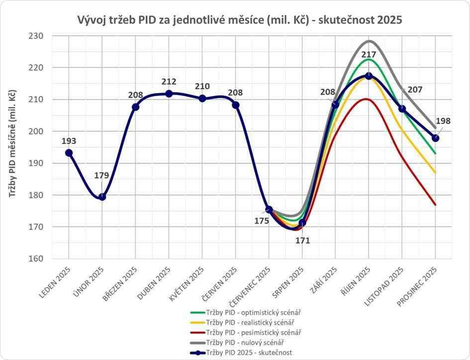 Středočeský kraj hodnotí pět měsíců otevřených dveří v autobusech