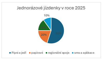 Rekordní počet cestujících i tržby v MHD v Brně 