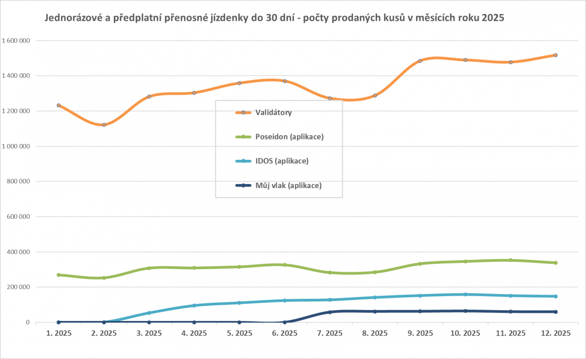 V Jihomoravském integrovaném systému se loni zvýšily tržby o 20 milionů  