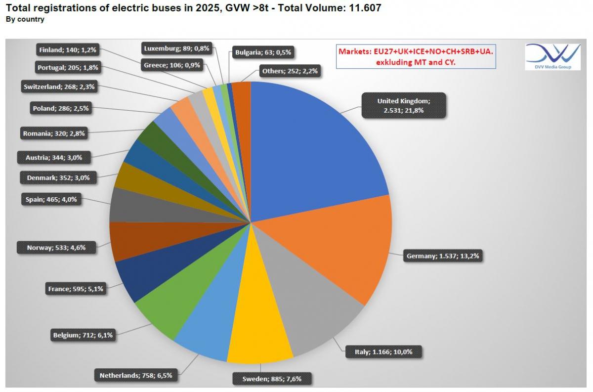 Evropský trh s elektrickými autobusy v roce 2025 vzrostl o 48 procent