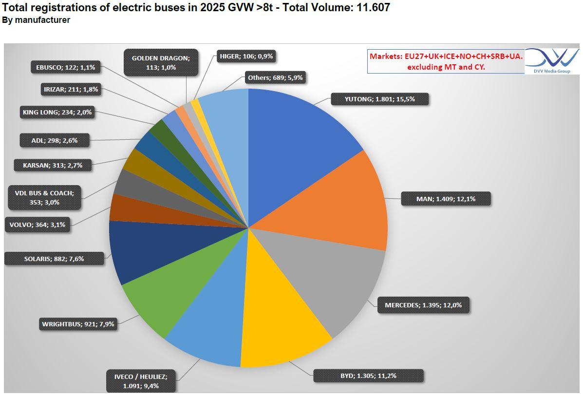 Evropský trh s elektrickými autobusy v roce 2025 vzrostl o 48 procent
