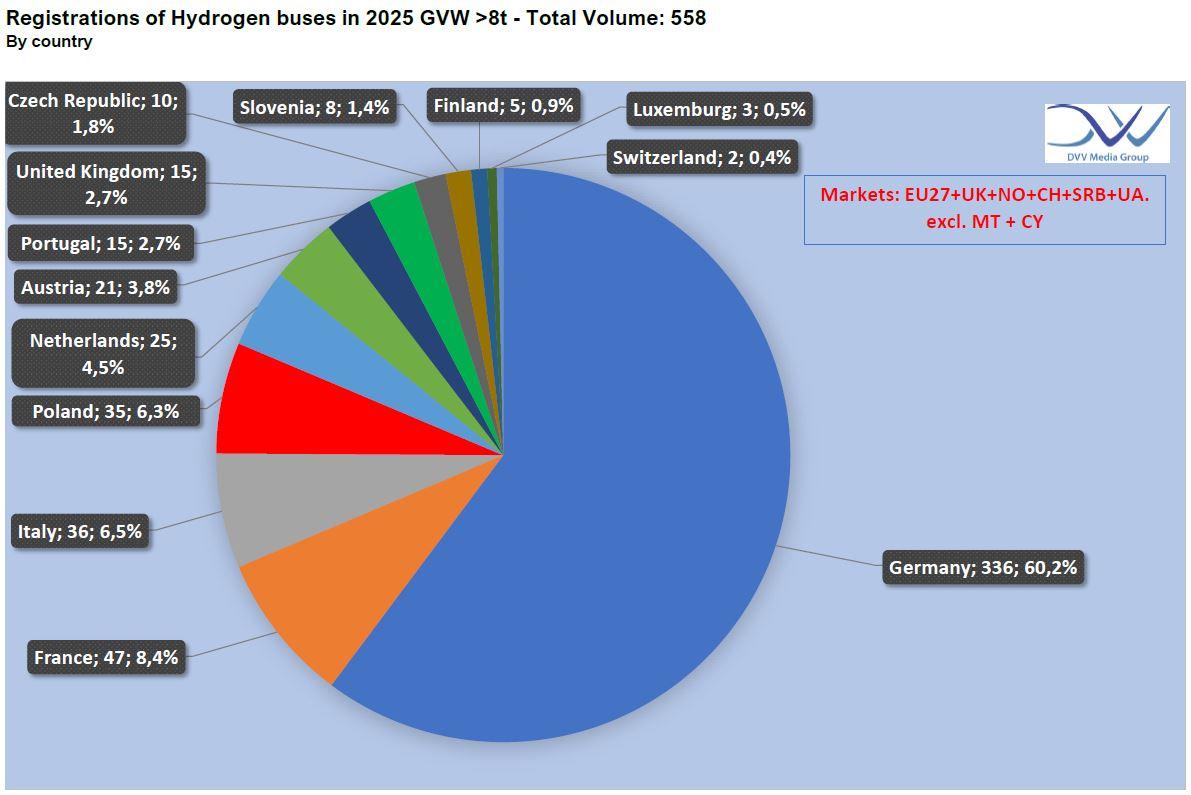 Evropský trh s elektrickými autobusy v roce 2025 vzrostl o 48 procent
