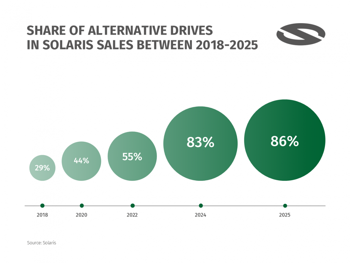Solaris zhodnotil rok 2025: růst prodeje a expanze na nové trhy