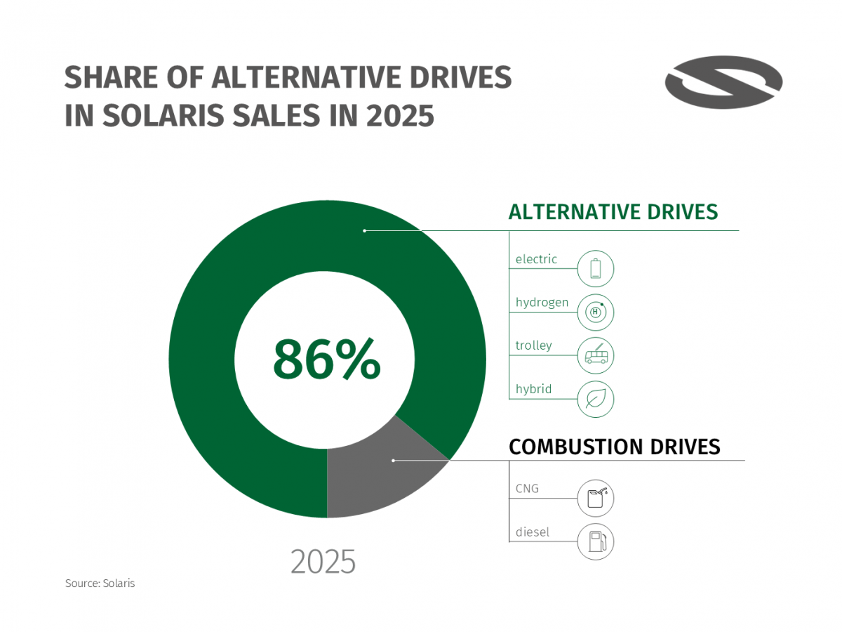 Solaris zhodnotil rok 2025: růst prodeje a expanze na nové trhy