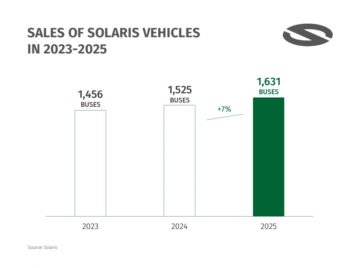 Solaris zhodnotil rok 2025: růst prodeje a expanze na nové trhy