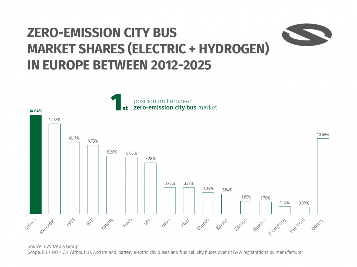 Solaris zhodnotil rok 2025: růst prodeje a expanze na nové trhy