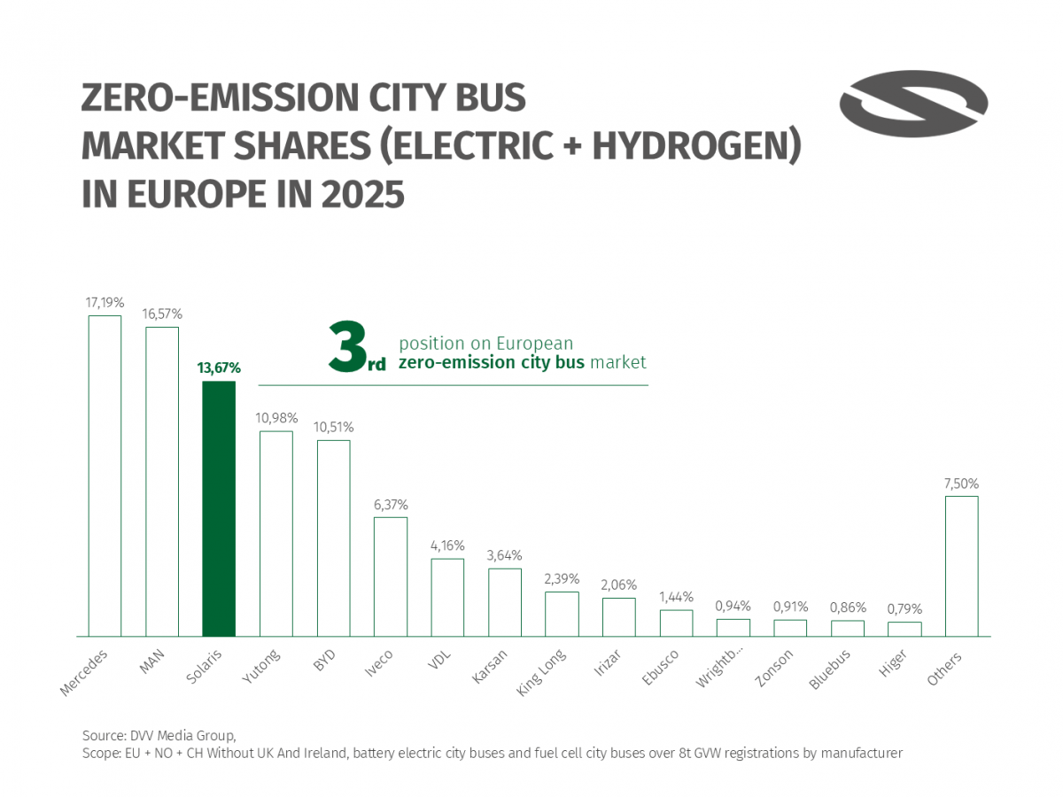 Solaris zhodnotil rok 2025: růst prodeje a expanze na nové trhy