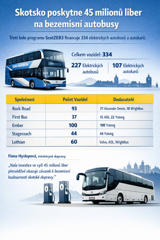 Skotsko investuje 45 milionů liber do autobusů s nulovými emisemi