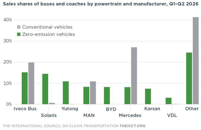 Iveco Bus vede evropský trh s bezemisními autobusy