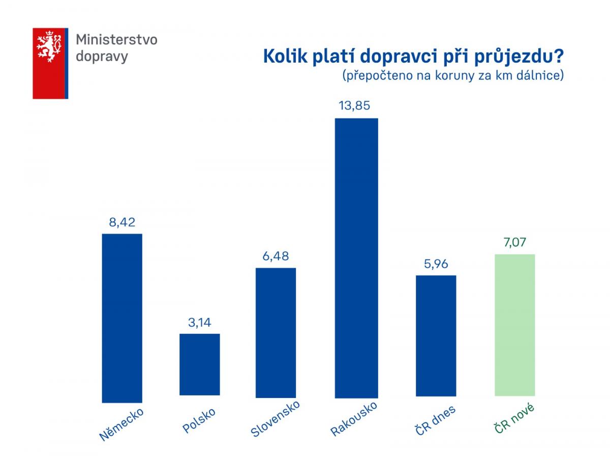 Mýto pro kamiony vzroste, autobusů se změna netýká